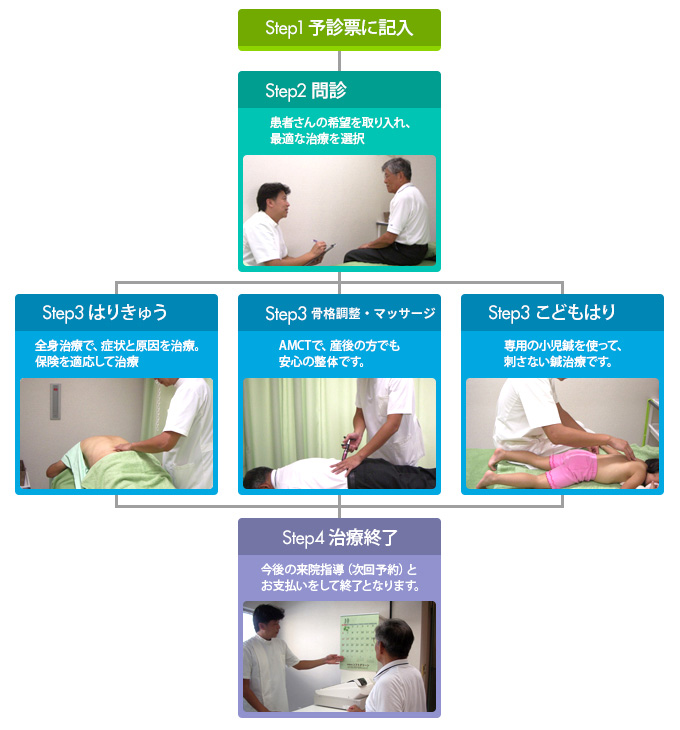 施術の流れ